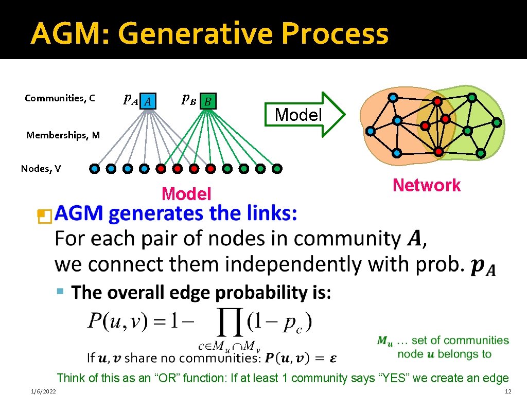 AGM: Generative Process Communities, C p. A p. B Model Memberships, M Nodes, V