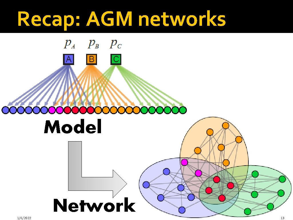 Recap: AGM networks Model 1/6/2022 Network 13 