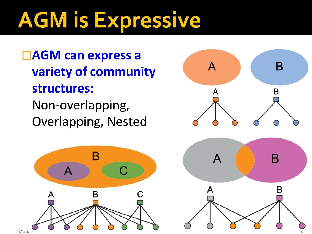 AGM is Expressive �AGM can express a variety of community structures: Non-overlapping, Overlapping, Nested