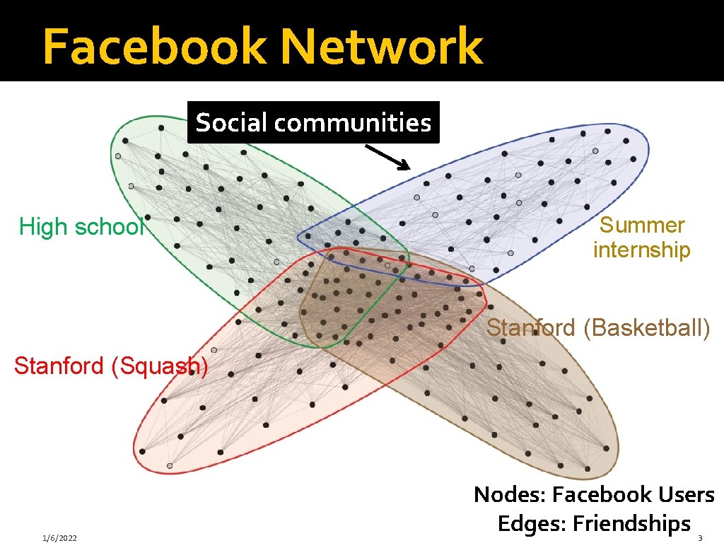 Facebook Network Social communities High school Summer internship Stanford (Basketball) Stanford (Squash) 1/6/2022 Nodes: