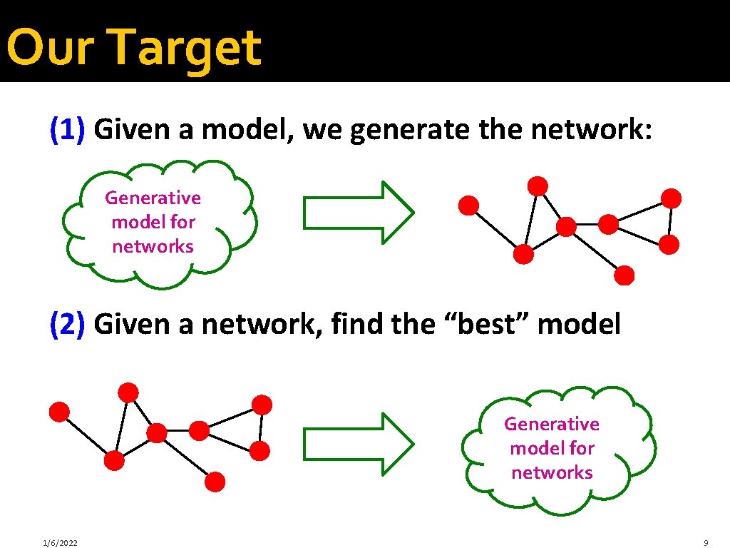 Our Target (1) Given a model, we generate the network: B Generative model for