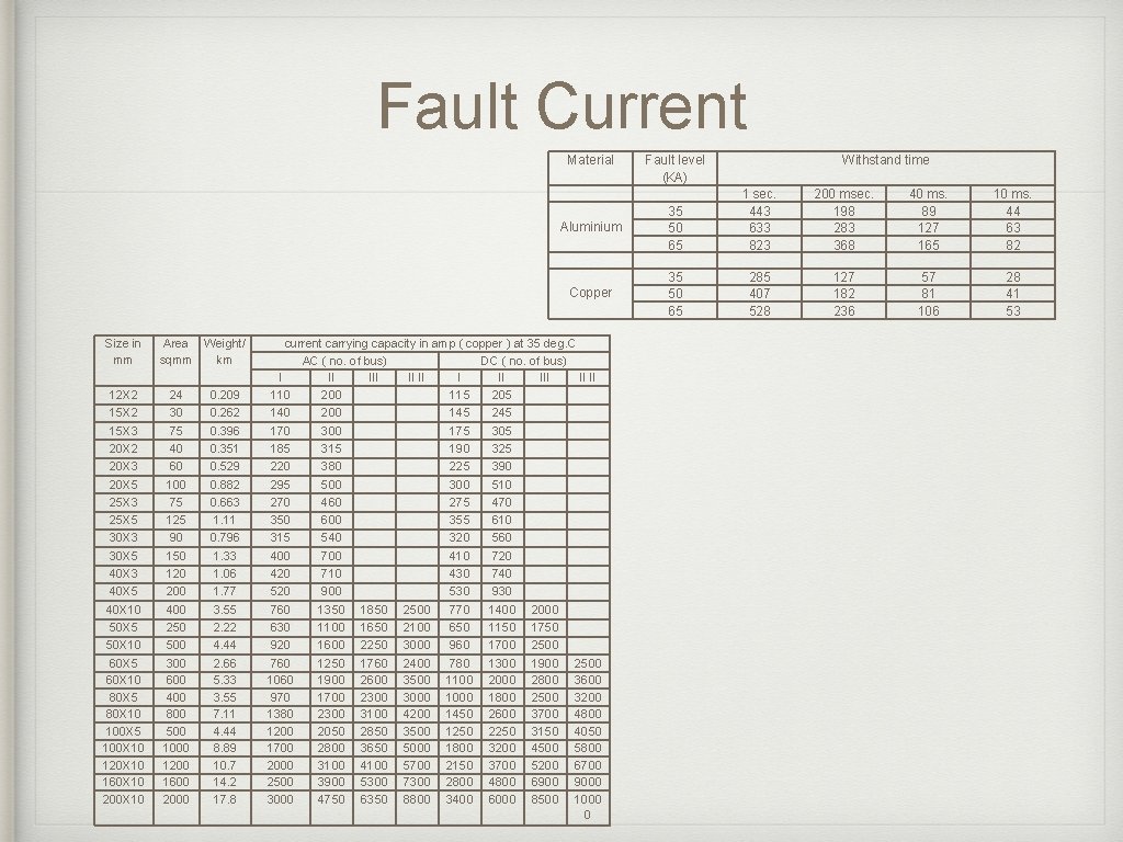 Fault Current Material Size in mm Area Weight/ sqmm km 12 X 2 15 Fault Current Material Size in mm Area Weight/ sqmm km 12 X 2 15