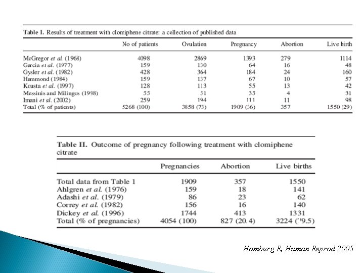 Homburg R, Human Reprod 2005 