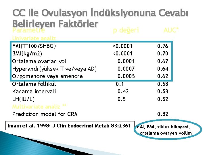 CC ile Ovulasyon İndüksiyonuna Cevabı Belirleyen Faktörler Parametre Univariate analiz FAI(T*100/SHBG) BMI(kg/m 2) Ortalama