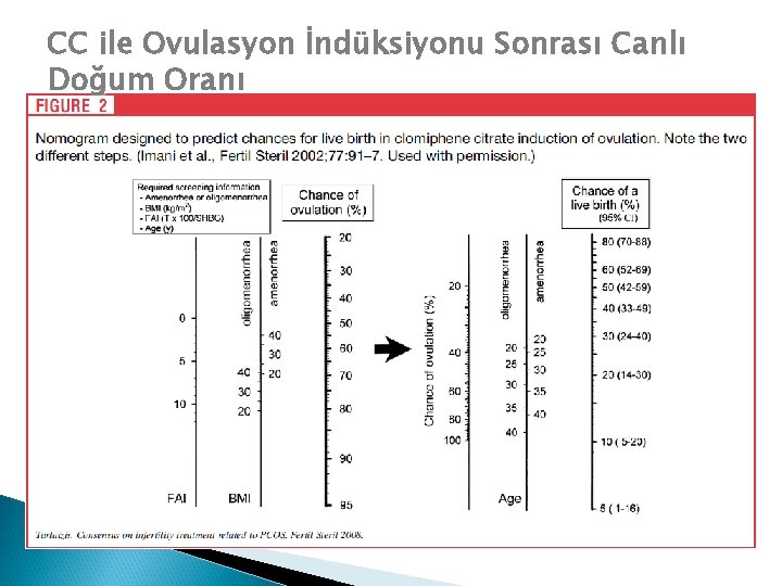 CC ile Ovulasyon İndüksiyonu Sonrası Canlı Doğum Oranı 