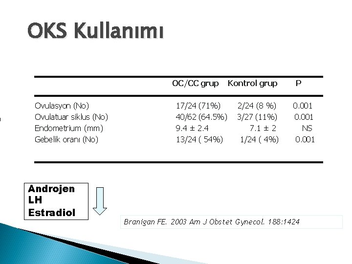 OKS Kullanımı OC/CC grup Ovulasyon (No) Ovulatuar siklus (No) Endometrium (mm) Gebelik oranı (No)