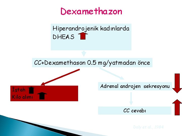 Dexamethazon Hiperandrojenik kadınlarda DHEAS CC+Dexamethason 0. 5 mg/yatmadan önce İştah Kilo alımı Adrenal androjen