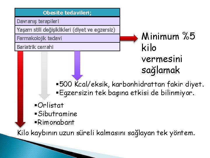 Obesite tedavileri; Davranış terapileri Yaşam stili değişiklikleri (diyet ve egzersiz) Farmakolojik tedavi Bariatrik cerrahi