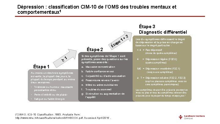 Dépression : classification CIM-10 de l’OMS des troubles mentaux et comportementaux 1 Étape 3