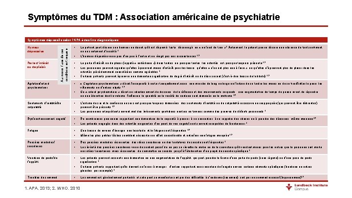 Symptômes du TDM : Association américaine de psychiatrie Symptômes dépressifs selon l’APA à des