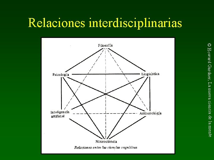 Relaciones interdisciplinarias © Howard Gardner, La nueva ciencia de la mente 