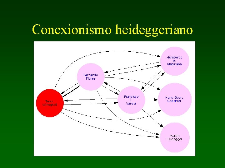 Conexionismo heideggeriano 