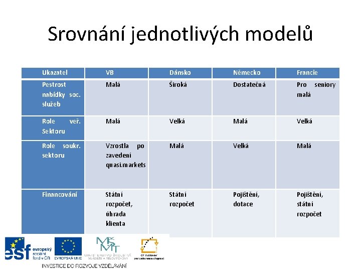 Srovnání jednotlivých modelů Ukazatel VB Dánsko Německo Francie Pestrost nabídky soc. služeb Malá Široká