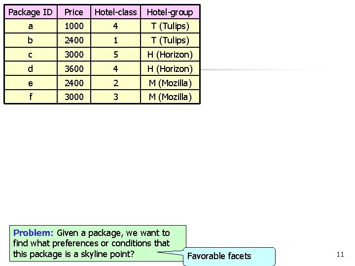 Package ID Price Hotel-class Hotel-group a 1000 4 T (Tulips) b 2400 1 T