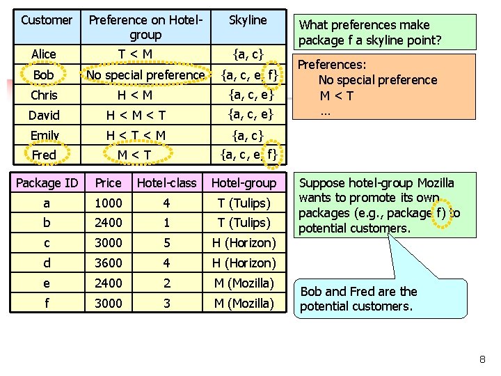Customer Alice Preference on Hotelgroup Skyline T<M {a, c} H<M {a, c, e} David