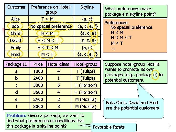 Customer Alice Preference on Hotelgroup Skyline T<M {a, c} H<M {a, c, e} David
