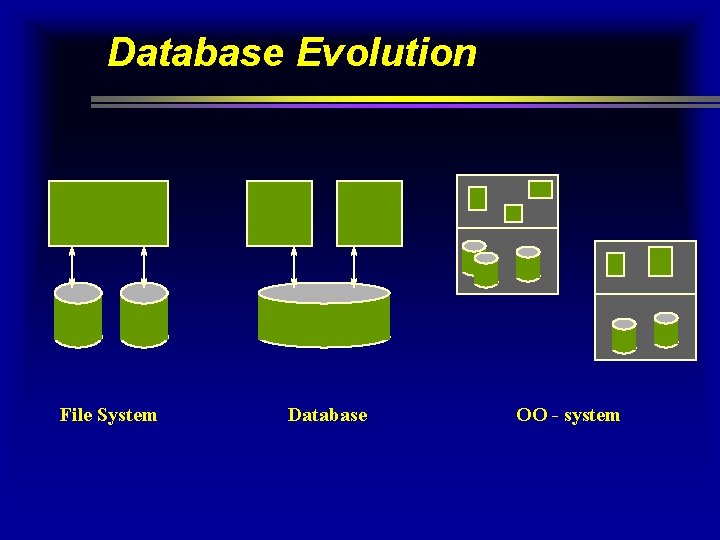 Database Evolution File System Database OO - system Database Evolution File System Database OO - system