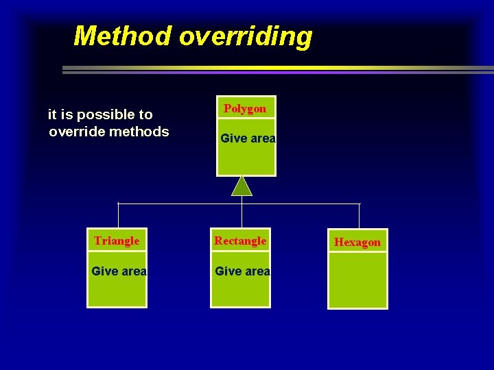 Method overriding it is possible to override methods Polygon Give area Triangle Rectangle Give Method overriding it is possible to override methods Polygon Give area Triangle Rectangle Give