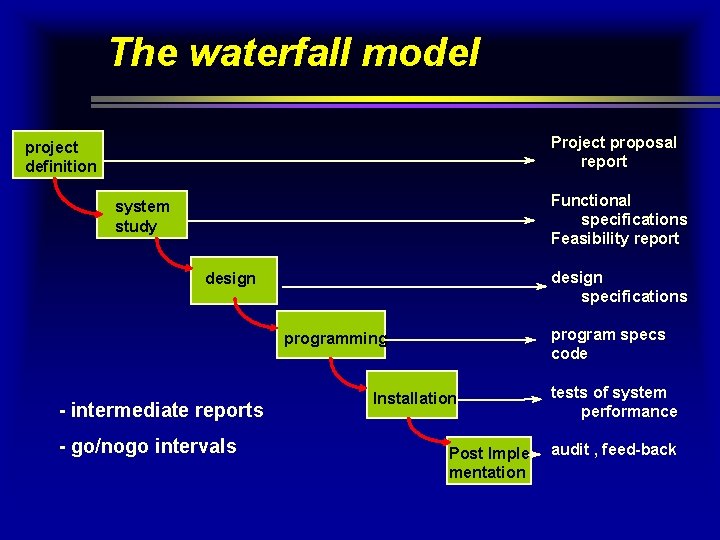 The waterfall model Project proposal report project definition Functional specifications Feasibility report system study The waterfall model Project proposal report project definition Functional specifications Feasibility report system study