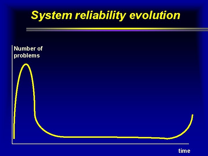 System reliability evolution Number of problems time System reliability evolution Number of problems time