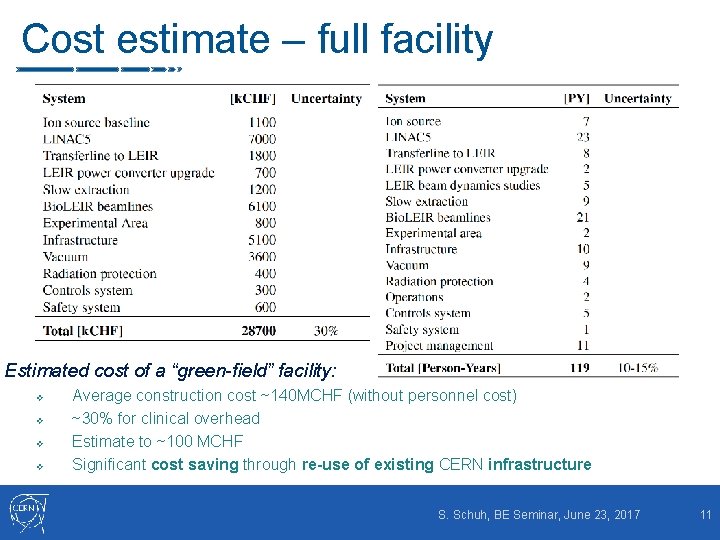 Cost estimate – full facility Estimated cost of a “green-field” facility: v v Average