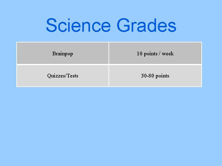 Science Grades Brainpop 10 points / week Quizzes/Tests 30 -80 points 