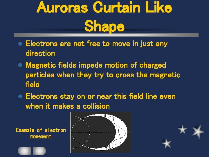 Auroras Curtain Like Shape Electrons are not free to move in just any direction
