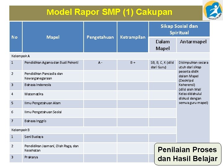 Model Rapor SMP (1) Cakupan No Mapel Pengetahuan Ketrampilan A- B+ Sikap Sosial dan