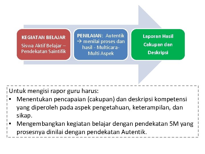 KEGIATAN BELAJAR Siswa Aktif Belajar – Pendekatan Saintifik PENILAIAN: Autentik menilai proses dan hasil