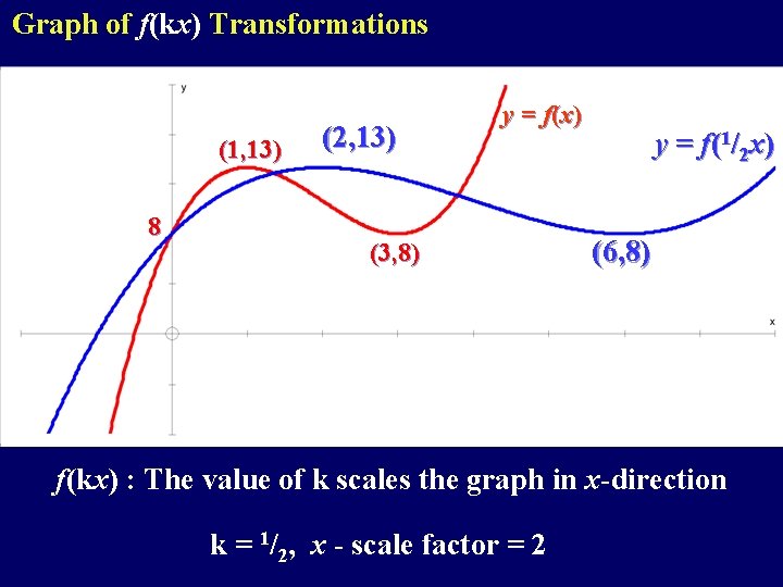 Graph of f(kx) Transformations (1, 13) (2, 13) (1, 13) 88 y =y f=