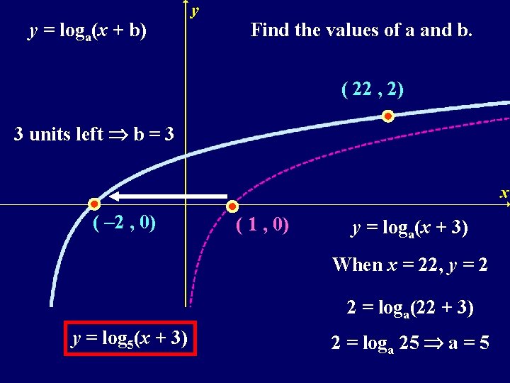 y = loga(x + b) Find the values of a and b. ( 22