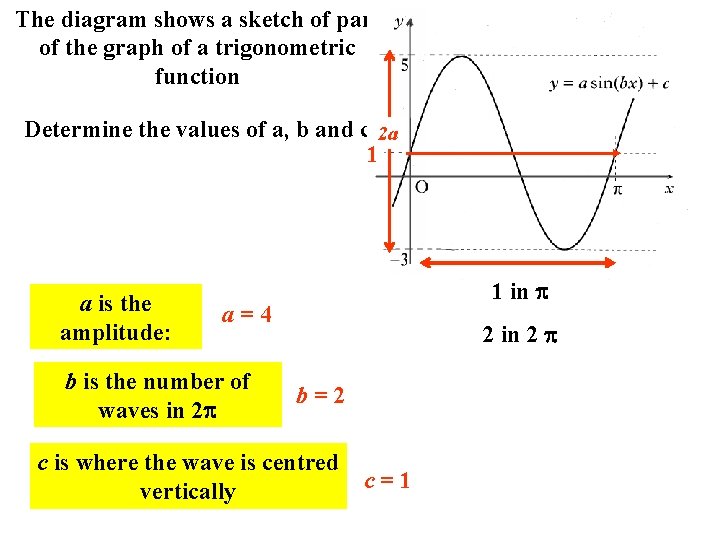 The diagram shows a sketch of part of the graph of a trigonometric function