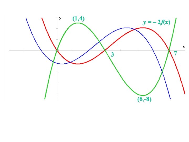 (1, 4) C(5, 4) C(6, 4)y = – 2 f(x) y = f(x+1) 7