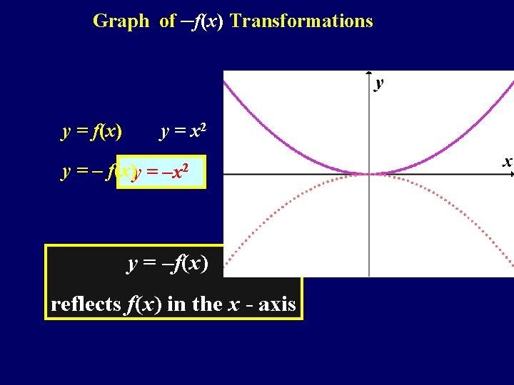 Graph of –f(x) Transformations y = f(x) y = x 2 y = –