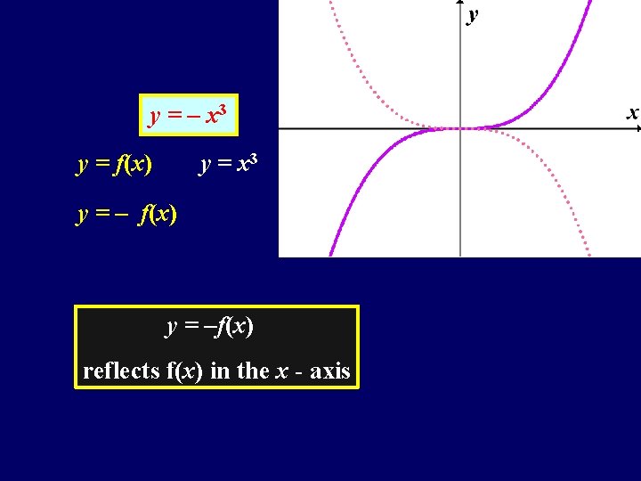 y = – x 3 y = f(x) y = x 3 y =