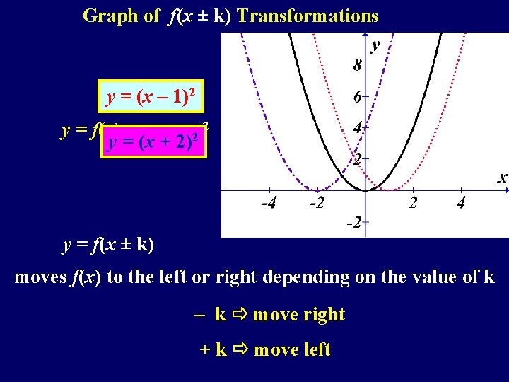 Graph of f(x ± k) Transformations y = (x – 1)2 y = f(x)