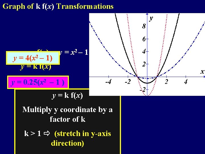 Graph of k f(x) Transformations y = 2 f(x) y = x 2 –