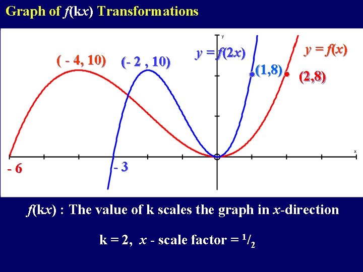 Graph of f(kx) Transformations (( -- 4, 4, 10) (- 2 , 10) -6