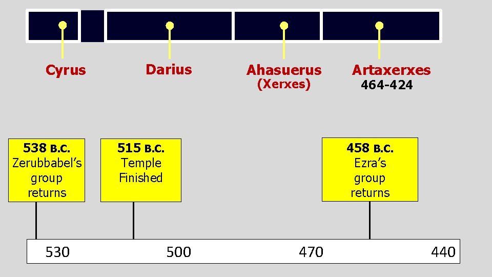 Cyrus 538 B. C. Zerubbabel’s group returns 530 Darius Ahasuerus (Xerxes) Artaxerxes 464 -424