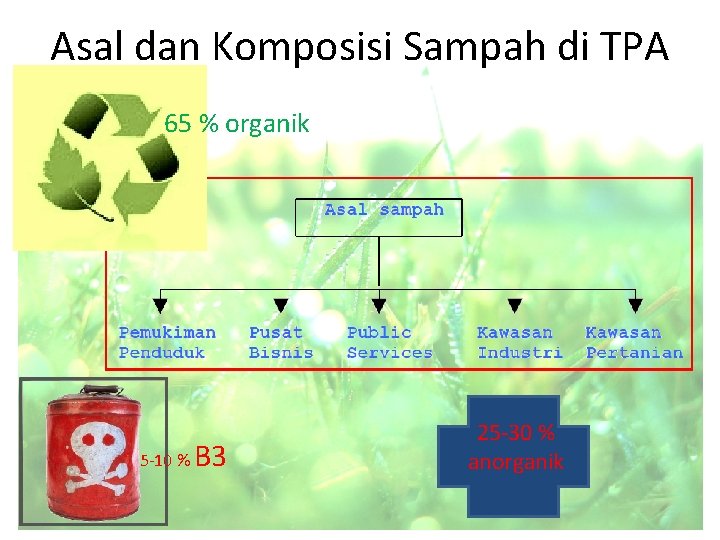 Asal dan Komposisi Sampah di TPA 65 % organik 5 -10 % B 3