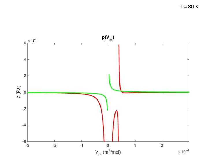 T = 80 K 