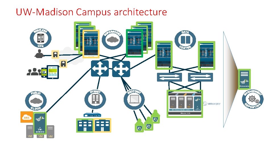 UW-Madison Campus architecture VM VM VM 