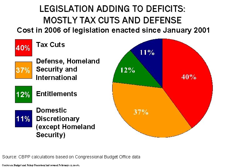 LEGISLATION ADDING TO DEFICITS: MOSTLY TAX CUTS AND DEFENSE Cost in 2006 of legislation