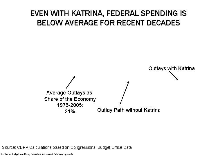 EVEN WITH KATRINA, FEDERAL SPENDING IS BELOW AVERAGE FOR RECENT DECADES Outlays with Katrina
