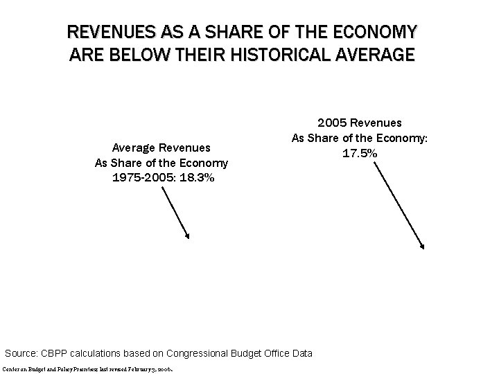 REVENUES AS A SHARE OF THE ECONOMY ARE BELOW THEIR HISTORICAL AVERAGE Average Revenues