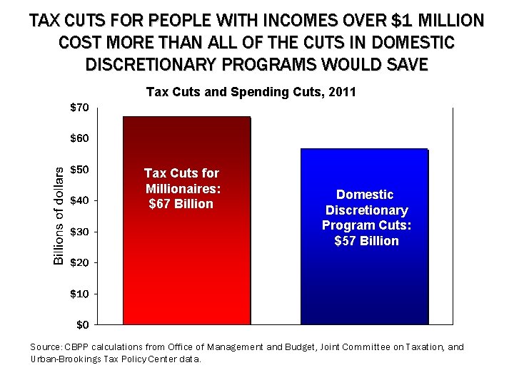 TAX CUTS FOR PEOPLE WITH INCOMES OVER $1 MILLION COST MORE THAN ALL OF