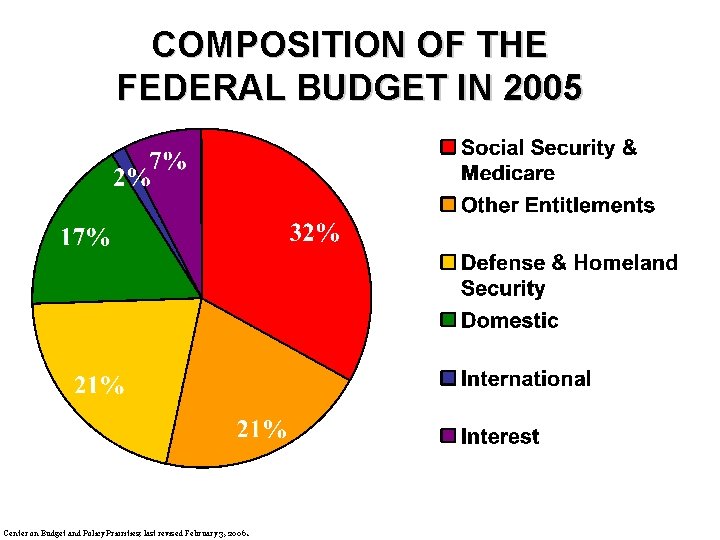 COMPOSITION OF THE FEDERAL BUDGET IN 2005 Center on Budget and Policy Priorities; last