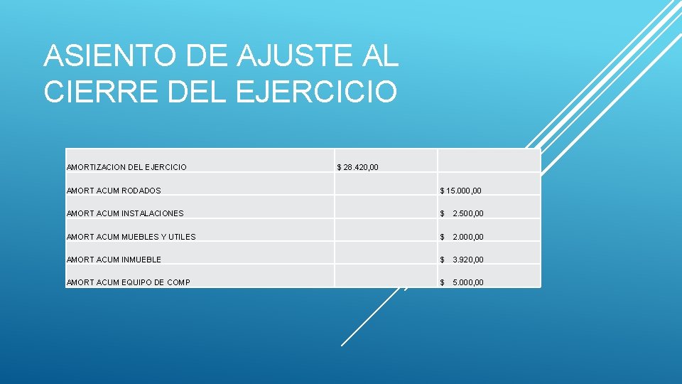 ASIENTO DE AJUSTE AL CIERRE DEL EJERCICIO AMORTIZACION DEL EJERCICIO $ 28. 420, 00