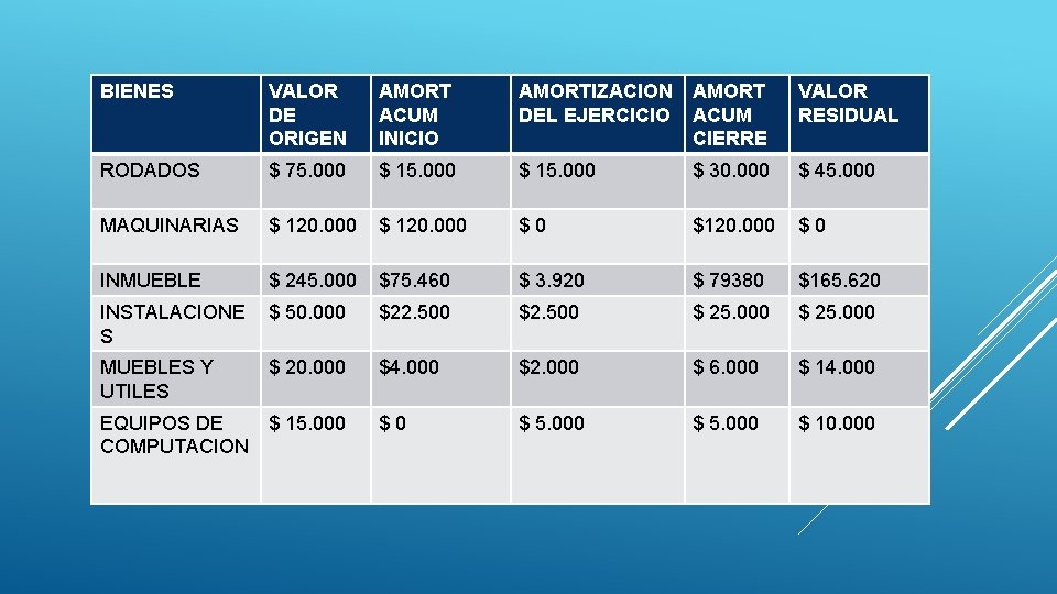 BIENES VALOR DE ORIGEN AMORT ACUM INICIO AMORTIZACION DEL EJERCICIO AMORT ACUM CIERRE VALOR