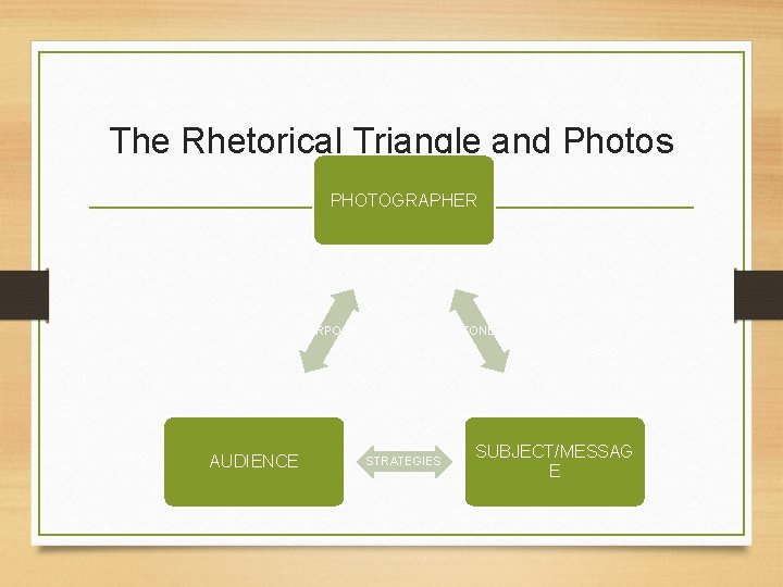 The Rhetorical Triangle and Photos PHOTOGRAPHER PURPOSE AUDIENCE TONE STRATEGIES SUBJECT/MESSAG E 